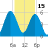 Hunting Island Bridge tide chart for Wednesday, December 15, 2021