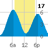 Hunting Island Bridge tide chart for Friday, December 17, 2021