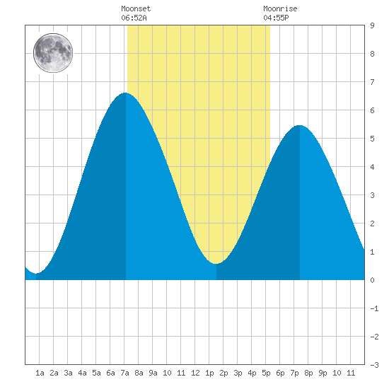Hunting Island Bridge tide chart for Saturday, December 18, 2021