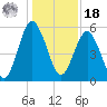 Hunting Island Bridge tide chart for Saturday, December 18, 2021