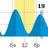 Hunting Island Bridge tide chart for Sunday, December 19, 2021