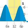 Hunting Island Bridge tide chart for Wednesday, December 1, 2021