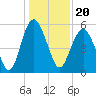 Hunting Island Bridge tide chart for Monday, December 20, 2021
