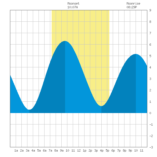 Hunting Island Bridge tide chart for Wednesday, December 22, 2021