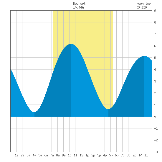 Hunting Island Bridge tide chart for Thursday, December 23, 2021