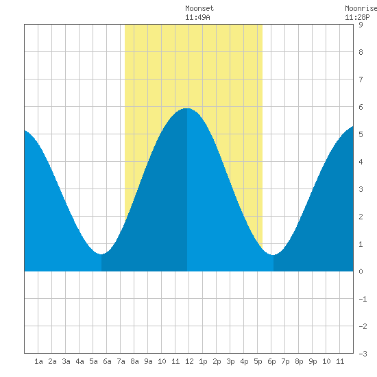 Hunting Island Bridge tide chart for Saturday, December 25, 2021