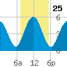 Hunting Island Bridge tide chart for Saturday, December 25, 2021