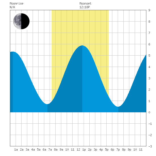Hunting Island Bridge tide chart for Sunday, December 26, 2021