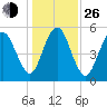 Hunting Island Bridge tide chart for Sunday, December 26, 2021