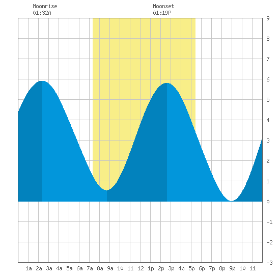 Hunting Island Bridge tide chart for Tuesday, December 28, 2021