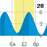 Hunting Island Bridge tide chart for Tuesday, December 28, 2021