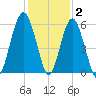 Hunting Island Bridge tide chart for Thursday, December 2, 2021