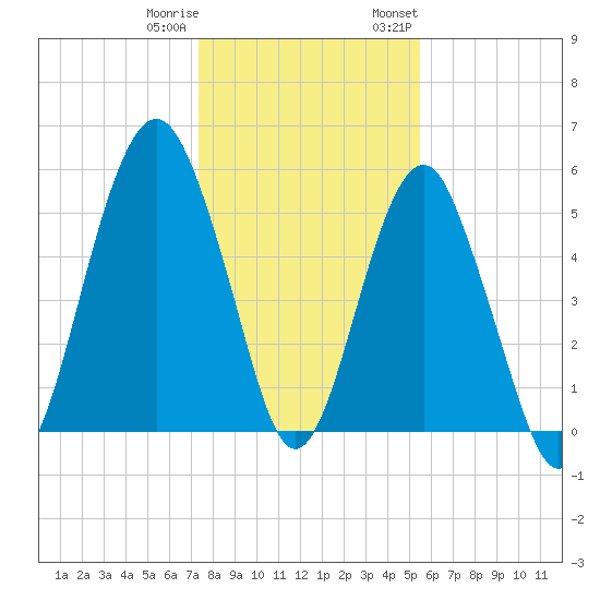 Hunting Island Bridge tide chart for Friday, December 31, 2021