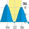 Hunting Island Bridge tide chart for Friday, December 31, 2021