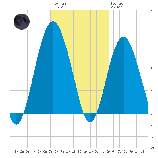 Hunting Island Bridge tide chart for Saturday, December 4, 2021