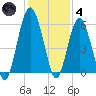 Hunting Island Bridge tide chart for Saturday, December 4, 2021