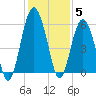 Hunting Island Bridge tide chart for Sunday, December 5, 2021