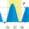 Hunting Island Bridge tide chart for Tuesday, December 7, 2021
