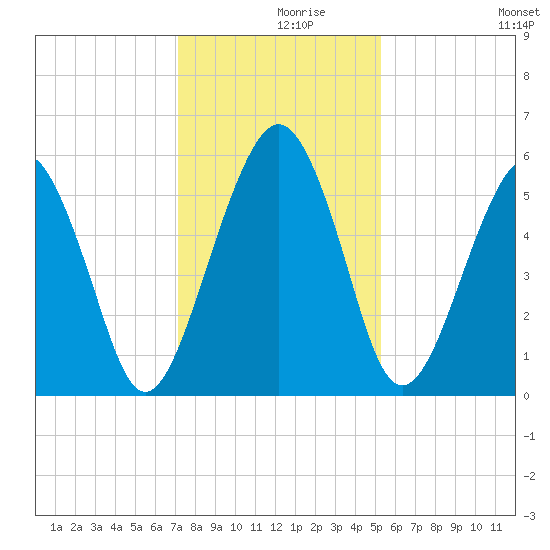 Hunting Island Bridge tide chart for Thursday, December 9, 2021