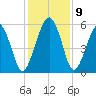 Hunting Island Bridge tide chart for Thursday, December 9, 2021