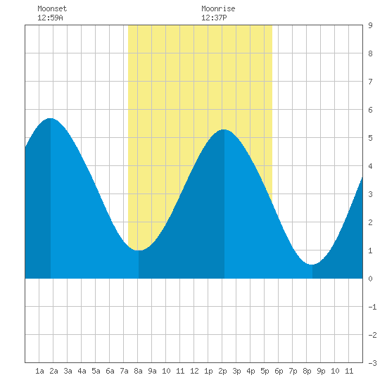 Hunting Island Bridge tide chart for Monday, January 10, 2022