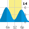 Hunting Island Bridge tide chart for Friday, January 14, 2022