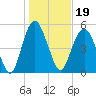 Hunting Island Bridge tide chart for Wednesday, January 19, 2022