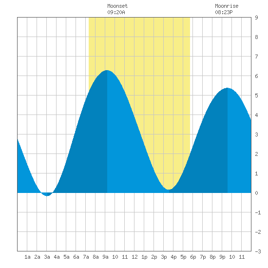Hunting Island Bridge tide chart for Thursday, January 20, 2022