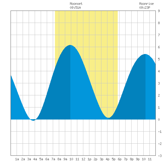 Hunting Island Bridge tide chart for Friday, January 21, 2022