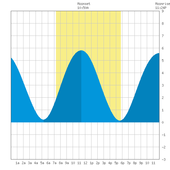 Hunting Island Bridge tide chart for Sunday, January 23, 2022