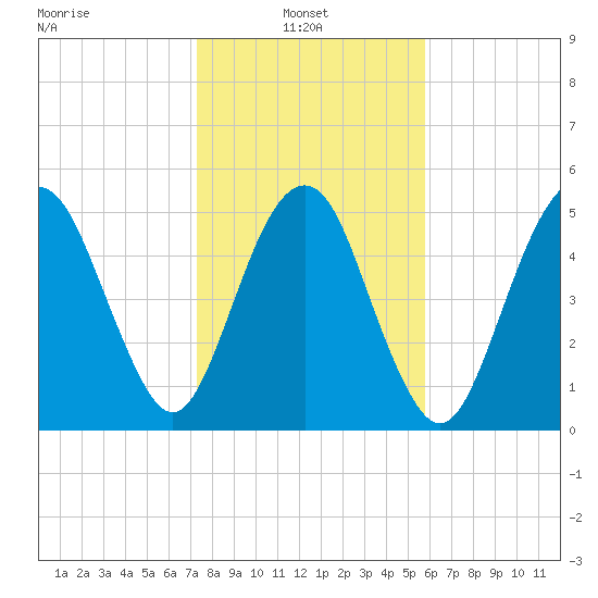 Hunting Island Bridge tide chart for Monday, January 24, 2022
