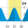Hunting Island Bridge tide chart for Monday, January 24, 2022