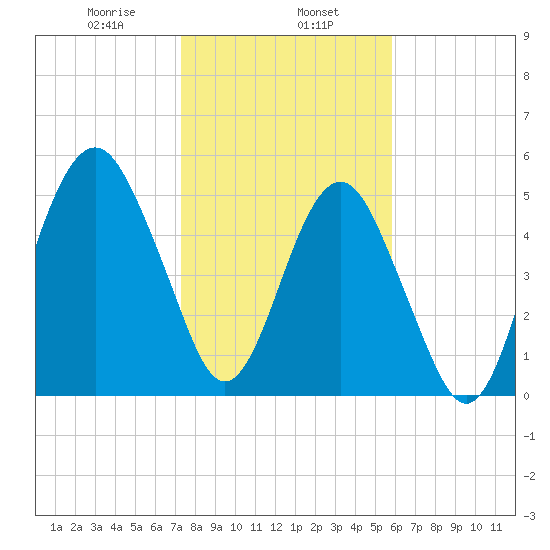Hunting Island Bridge tide chart for Thursday, January 27, 2022