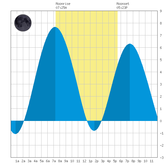 Hunting Island Bridge tide chart for Sunday, January 2, 2022