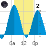 Hunting Island Bridge tide chart for Sunday, January 2, 2022