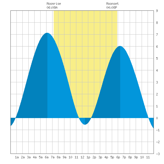 Hunting Island Bridge tide chart for Sunday, January 30, 2022