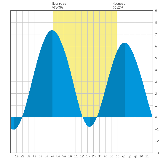 Hunting Island Bridge tide chart for Monday, January 31, 2022