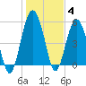 Hunting Island Bridge tide chart for Tuesday, January 4, 2022