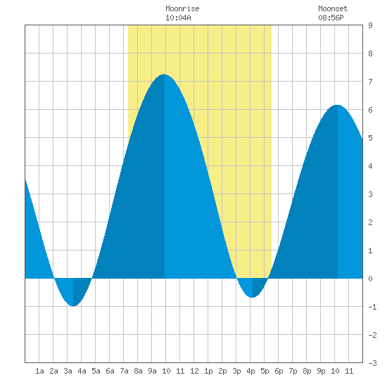 Hunting Island Bridge tide chart for Wednesday, January 5, 2022