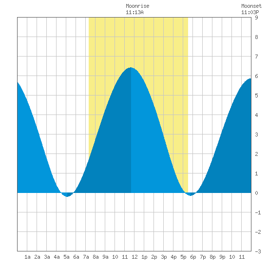 Hunting Island Bridge tide chart for Friday, January 7, 2022
