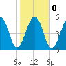 Hunting Island Bridge tide chart for Saturday, January 8, 2022