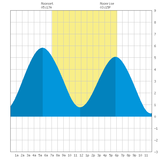 Hunting Island Bridge tide chart for Sunday, February 13, 2022