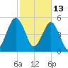 Hunting Island Bridge tide chart for Sunday, February 13, 2022