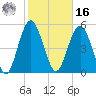 Hunting Island Bridge tide chart for Wednesday, February 16, 2022