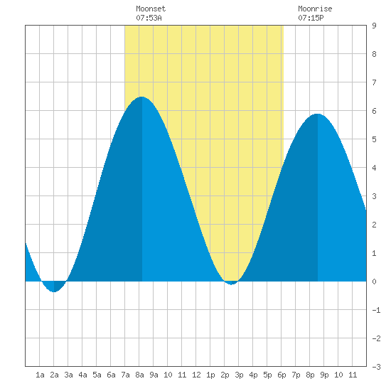 Hunting Island Bridge tide chart for Thursday, February 17, 2022