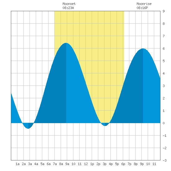 Hunting Island Bridge tide chart for Friday, February 18, 2022