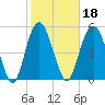 Hunting Island Bridge tide chart for Friday, February 18, 2022