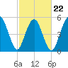Hunting Island Bridge tide chart for Tuesday, February 22, 2022