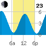 Hunting Island Bridge tide chart for Wednesday, February 23, 2022