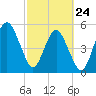 Hunting Island Bridge tide chart for Thursday, February 24, 2022